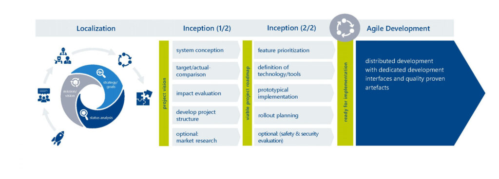 Infographic of Harmonization in four steps: Localization, Inception 1 and 2, Agile development