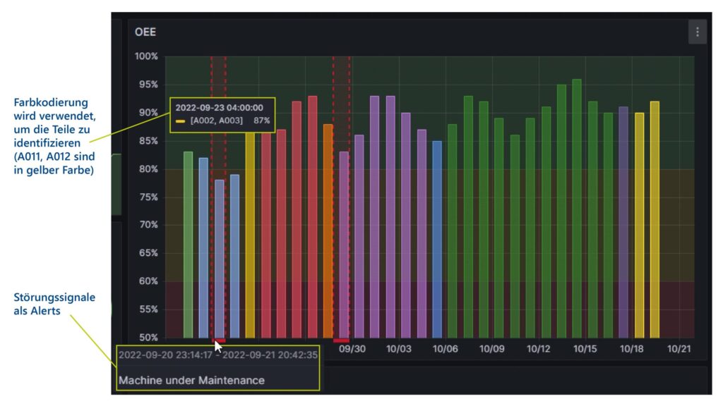 Dashboard mit Farbkodierung zur Identifikation von Teilen und Störungssignale als Alerts (bsp. Machine under Maintenance)