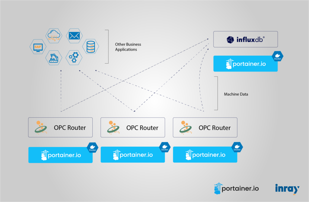 Dataflow - Inray IoTAnalytics