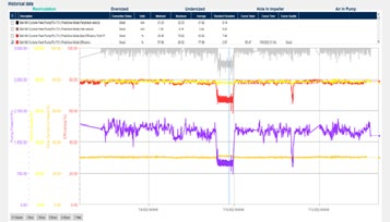 Recirculation Historical Data