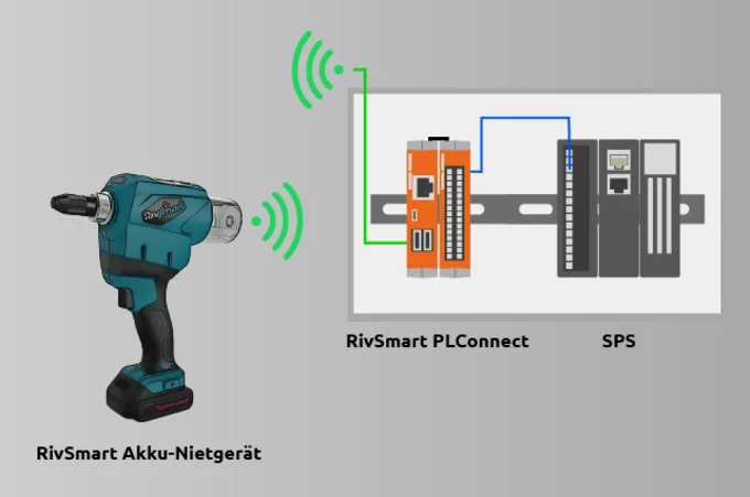 Illustration Anbindung Akku-Nietgerät an RivSmart PLConnect